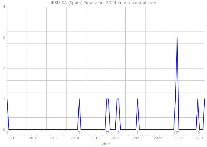 IRBIS SA (Spain) Page visits 2024 