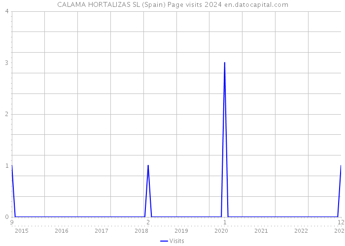 CALAMA HORTALIZAS SL (Spain) Page visits 2024 