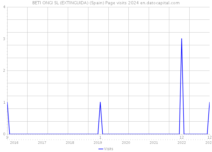 BETI ONGI SL (EXTINGUIDA) (Spain) Page visits 2024 
