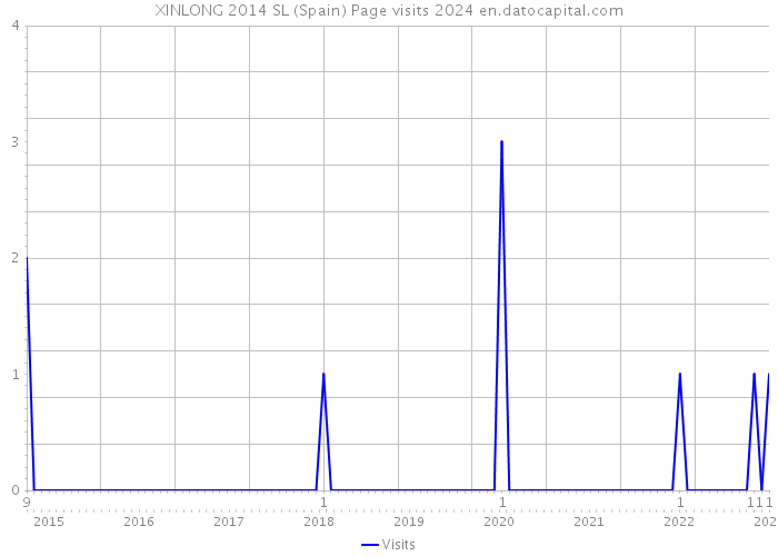 XINLONG 2014 SL (Spain) Page visits 2024 