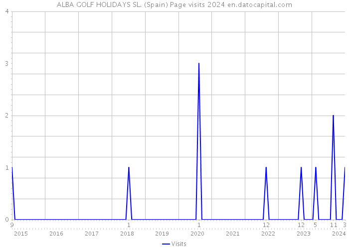 ALBA GOLF HOLIDAYS SL. (Spain) Page visits 2024 