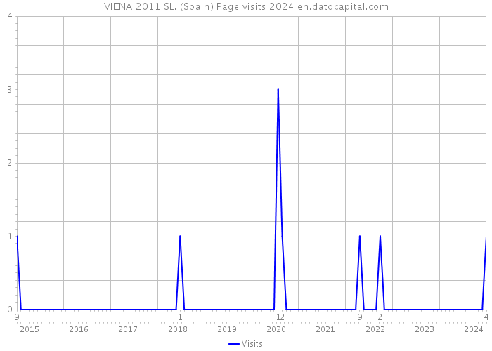 VIENA 2011 SL. (Spain) Page visits 2024 