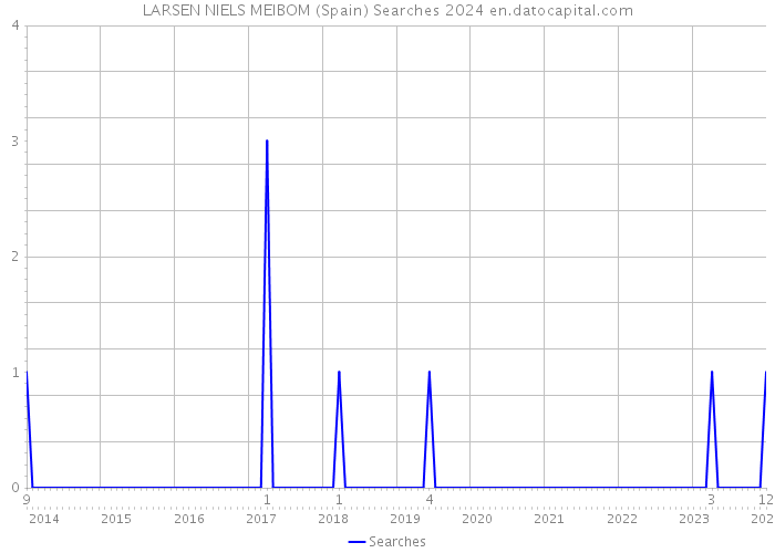 LARSEN NIELS MEIBOM (Spain) Searches 2024 