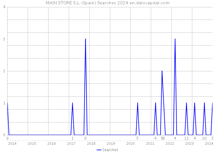 MAIN STORE S.L. (Spain) Searches 2024 