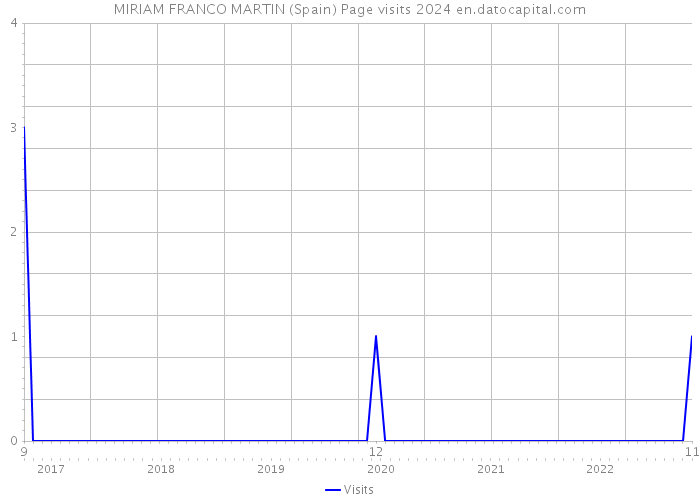 MIRIAM FRANCO MARTIN (Spain) Page visits 2024 