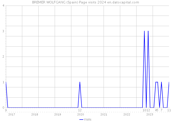 BREMER WOLFGANG (Spain) Page visits 2024 