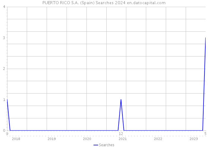 PUERTO RICO S.A. (Spain) Searches 2024 