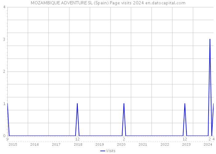 MOZAMBIQUE ADVENTURE SL (Spain) Page visits 2024 