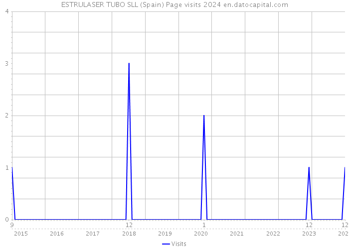 ESTRULASER TUBO SLL (Spain) Page visits 2024 