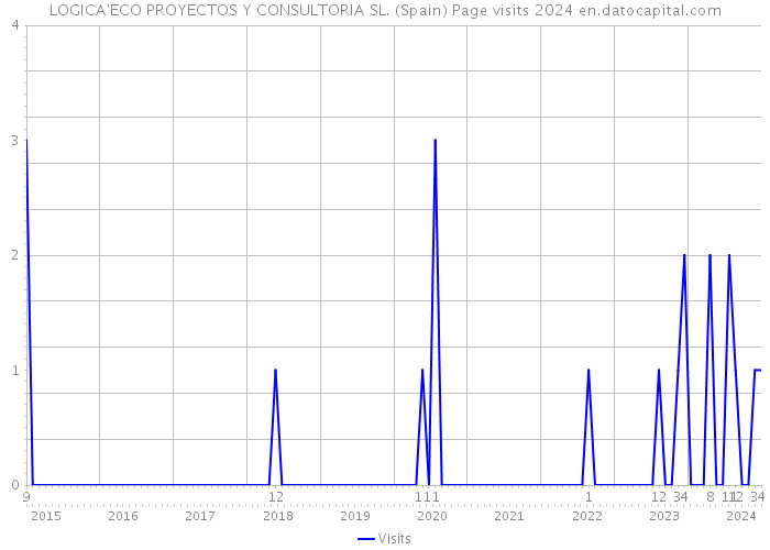 LOGICA'ECO PROYECTOS Y CONSULTORIA SL. (Spain) Page visits 2024 
