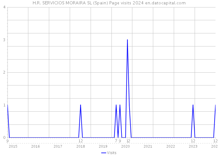 H.R. SERVICIOS MORAIRA SL (Spain) Page visits 2024 
