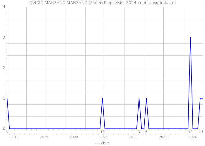 OVIDIO MANZANO MANZANO (Spain) Page visits 2024 