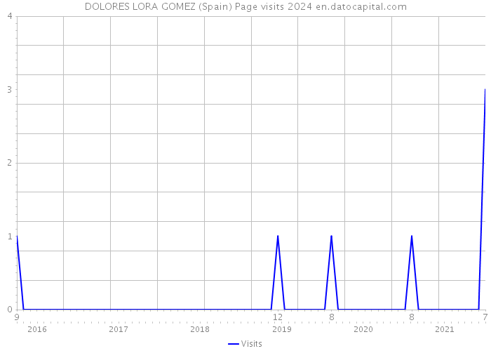DOLORES LORA GOMEZ (Spain) Page visits 2024 