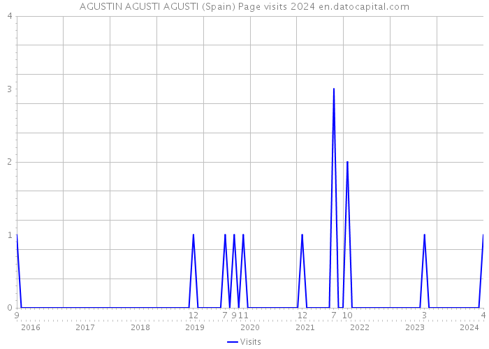 AGUSTIN AGUSTI AGUSTI (Spain) Page visits 2024 