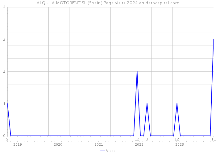 ALQUILA MOTORENT SL (Spain) Page visits 2024 
