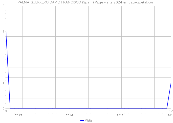 PALMA GUERRERO DAVID FRANCISCO (Spain) Page visits 2024 
