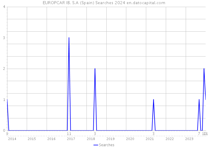 EUROPCAR IB. S.A (Spain) Searches 2024 