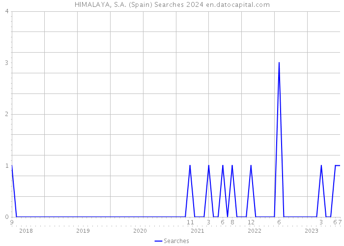HIMALAYA, S.A. (Spain) Searches 2024 