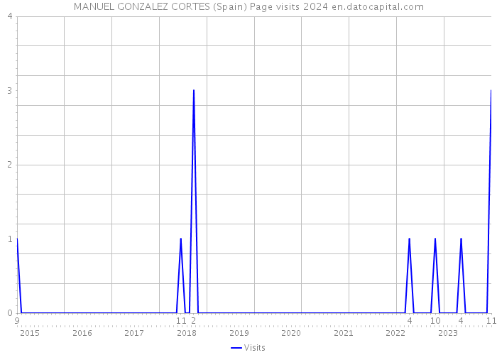 MANUEL GONZALEZ CORTES (Spain) Page visits 2024 