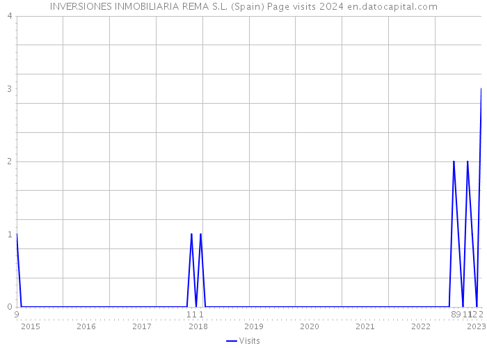 INVERSIONES INMOBILIARIA REMA S.L. (Spain) Page visits 2024 
