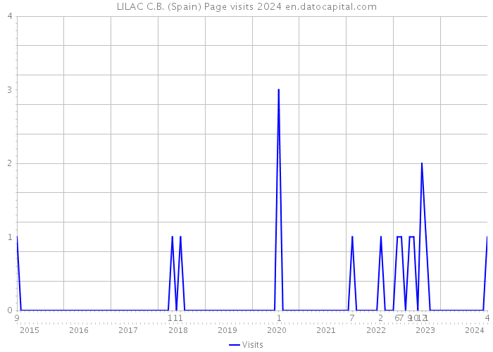 LILAC C.B. (Spain) Page visits 2024 
