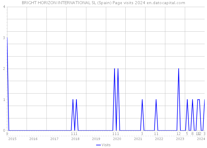 BRIGHT HORIZON INTERNATIONAL SL (Spain) Page visits 2024 