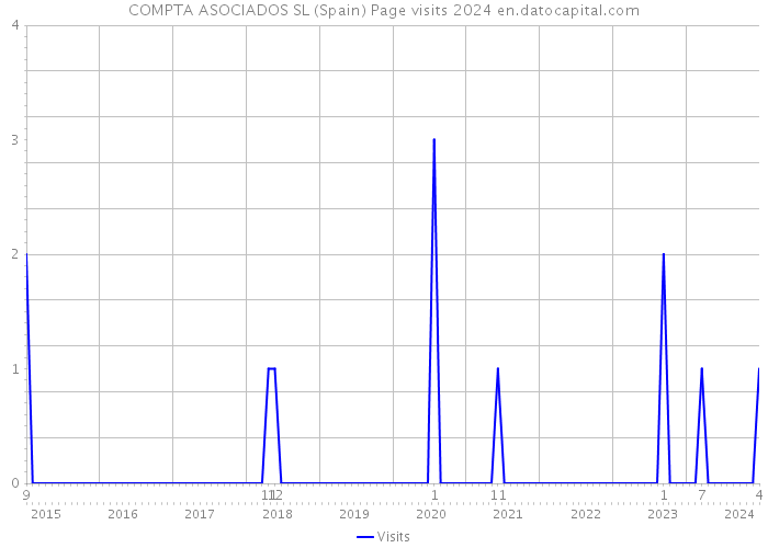 COMPTA ASOCIADOS SL (Spain) Page visits 2024 