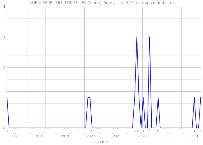 NURIA SERENTILL TORRELLES (Spain) Page visits 2024 