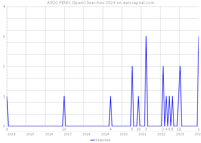 ASOC FENIX (Spain) Searches 2024 