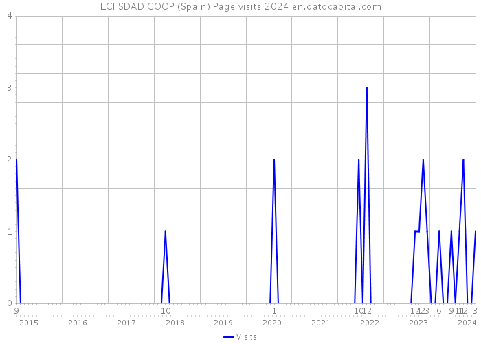 ECI SDAD COOP (Spain) Page visits 2024 