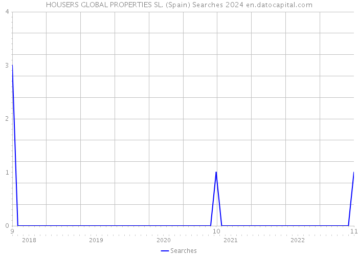 HOUSERS GLOBAL PROPERTIES SL. (Spain) Searches 2024 