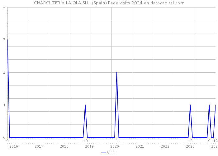CHARCUTERIA LA OLA SLL. (Spain) Page visits 2024 
