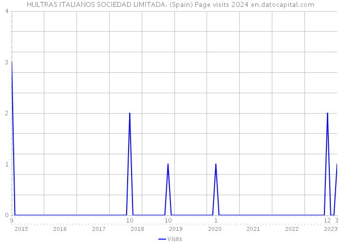 HULTRAS ITALIANOS SOCIEDAD LIMITADA. (Spain) Page visits 2024 