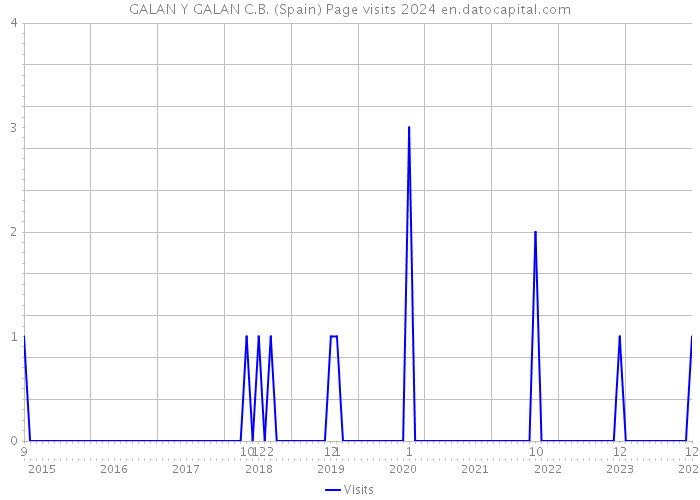 GALAN Y GALAN C.B. (Spain) Page visits 2024 