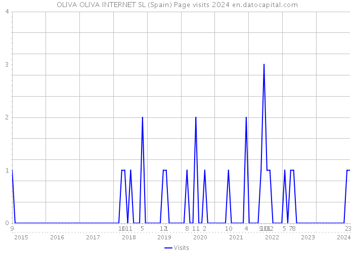 OLIVA OLIVA INTERNET SL (Spain) Page visits 2024 