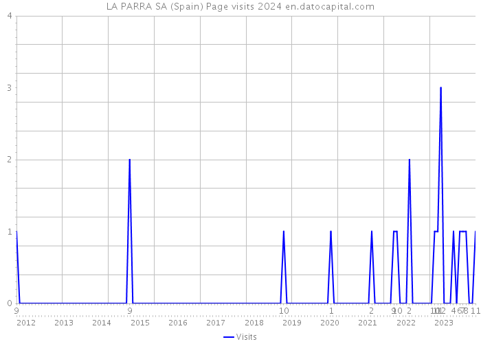 LA PARRA SA (Spain) Page visits 2024 
