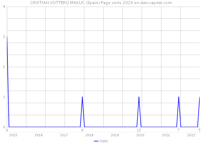 CRISTIAN VOTTERO MAKUC (Spain) Page visits 2024 