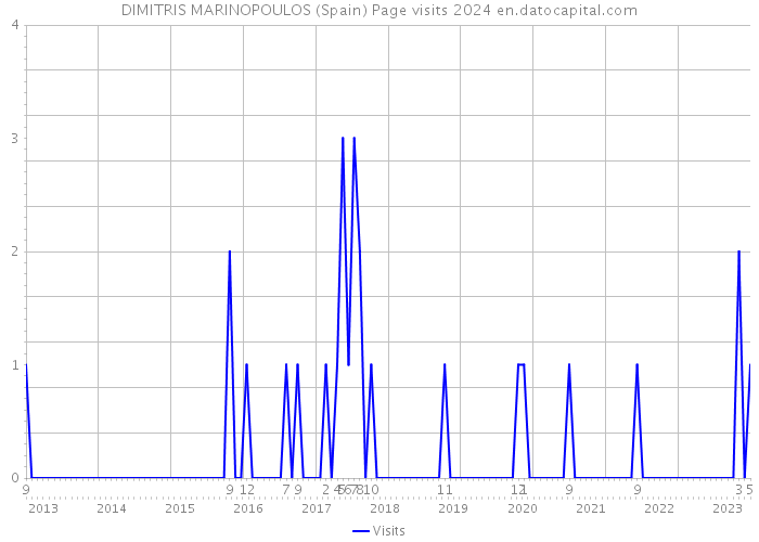 DIMITRIS MARINOPOULOS (Spain) Page visits 2024 
