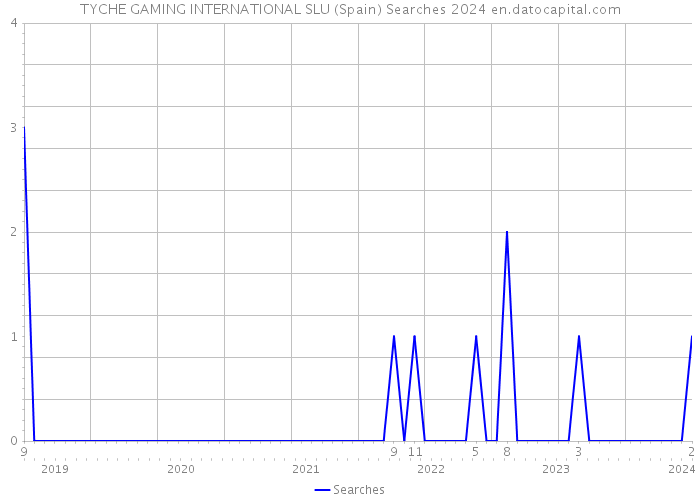 TYCHE GAMING INTERNATIONAL SLU (Spain) Searches 2024 