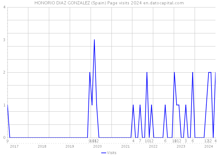 HONORIO DIAZ GONZALEZ (Spain) Page visits 2024 