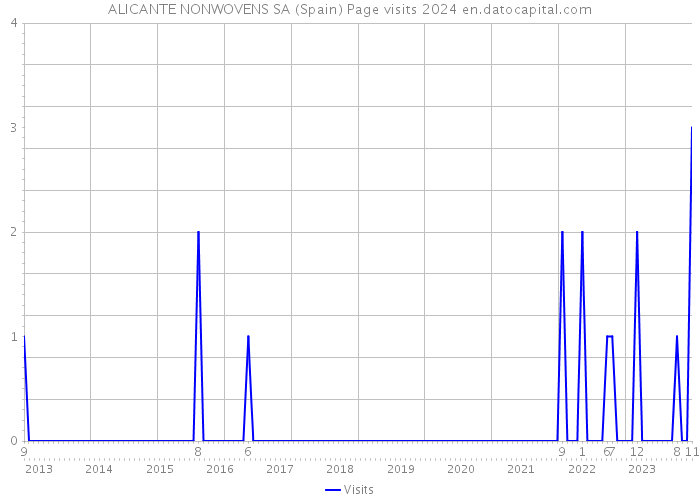 ALICANTE NONWOVENS SA (Spain) Page visits 2024 