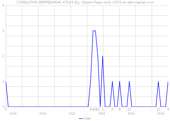 CONSULTING EMPRESARIAL ATLAS SLL. (Spain) Page visits 2024 