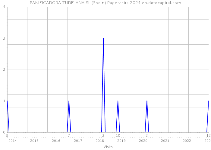 PANIFICADORA TUDELANA SL (Spain) Page visits 2024 