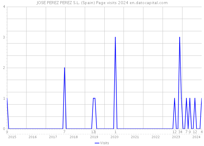 JOSE PEREZ PEREZ S.L. (Spain) Page visits 2024 