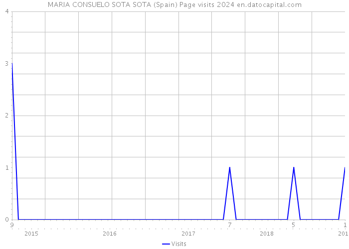 MARIA CONSUELO SOTA SOTA (Spain) Page visits 2024 