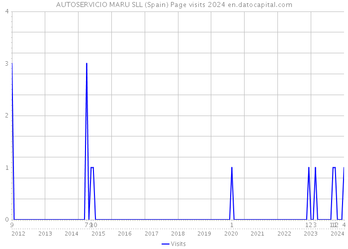 AUTOSERVICIO MARU SLL (Spain) Page visits 2024 