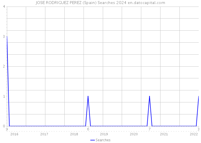 JOSE RODRIGUEZ PEREZ (Spain) Searches 2024 