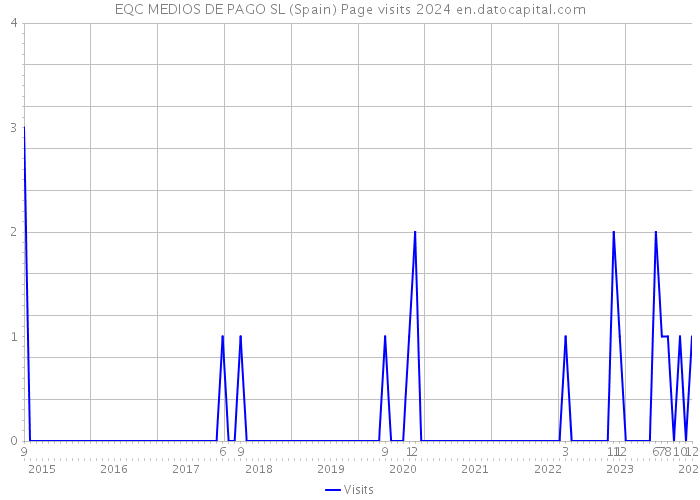 EQC MEDIOS DE PAGO SL (Spain) Page visits 2024 