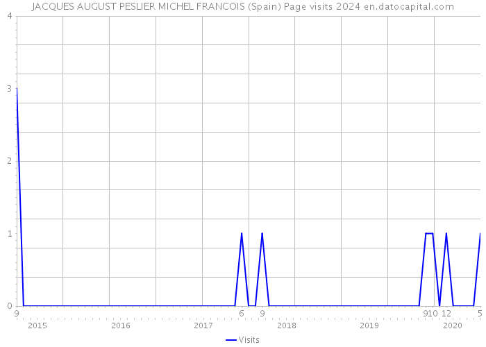 JACQUES AUGUST PESLIER MICHEL FRANCOIS (Spain) Page visits 2024 