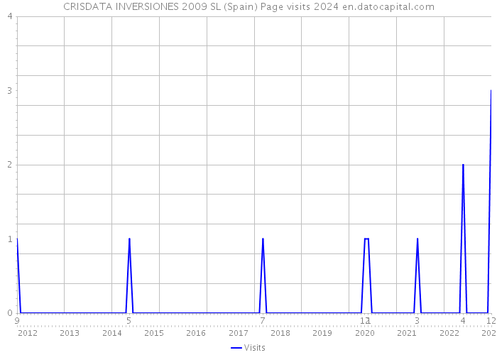 CRISDATA INVERSIONES 2009 SL (Spain) Page visits 2024 